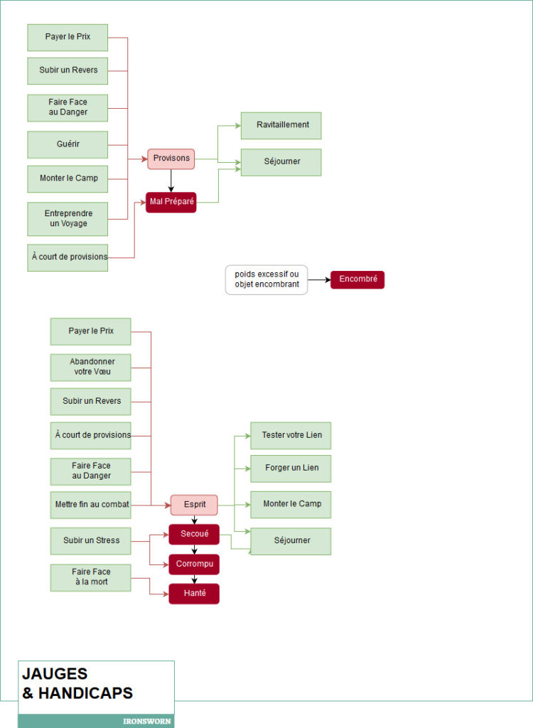 Ironsworn VF » Diagrammes (aide pour hack)